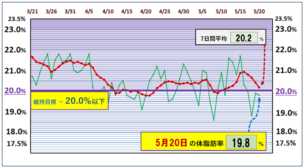 今朝の体脂肪率と20％以下を目標にしたグラフ