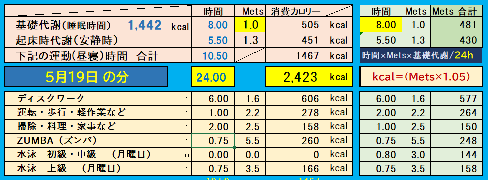 昨日の消費カロリーの合計値