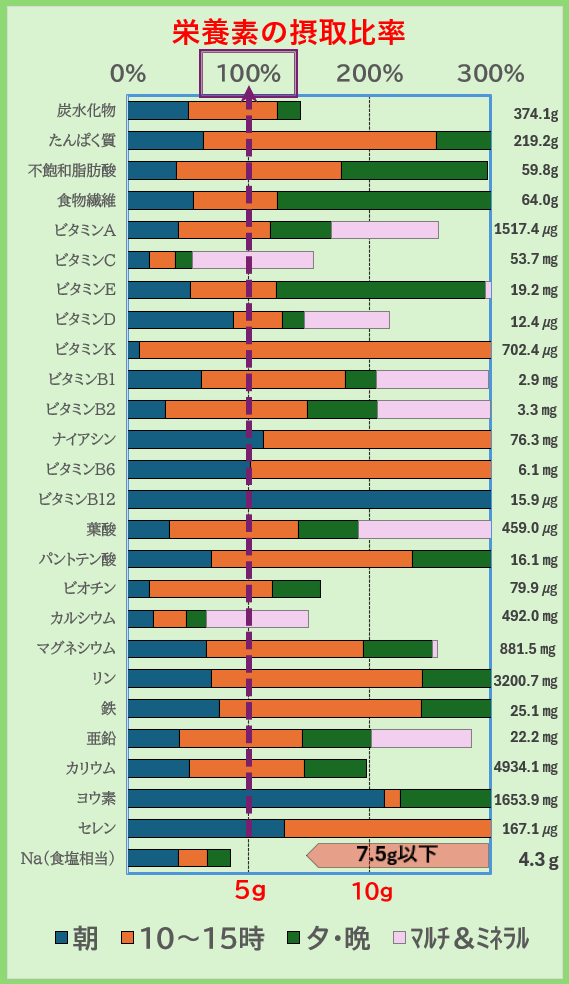 栄養素の摂取比率