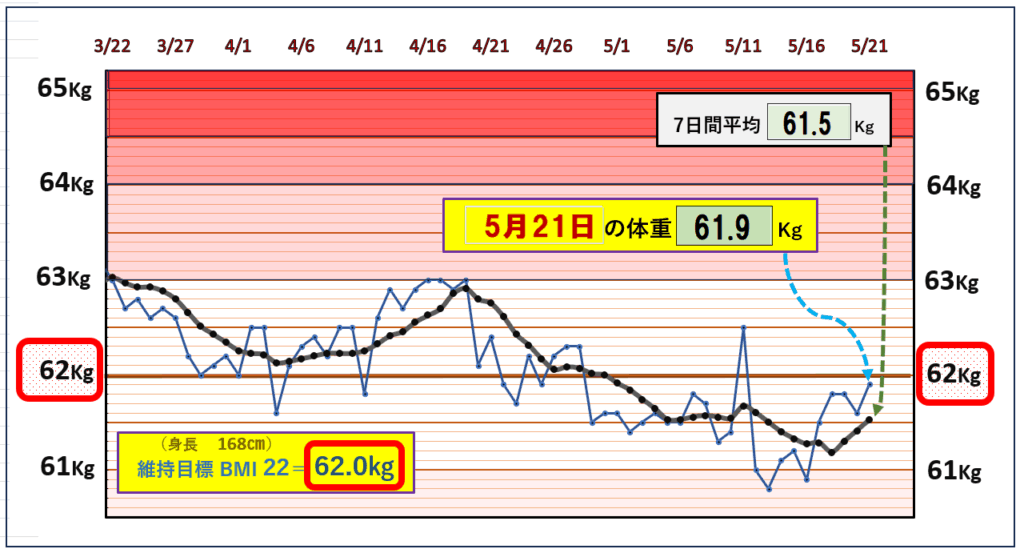 今朝の体脂肪率と20%以下を目標にしたグラフ