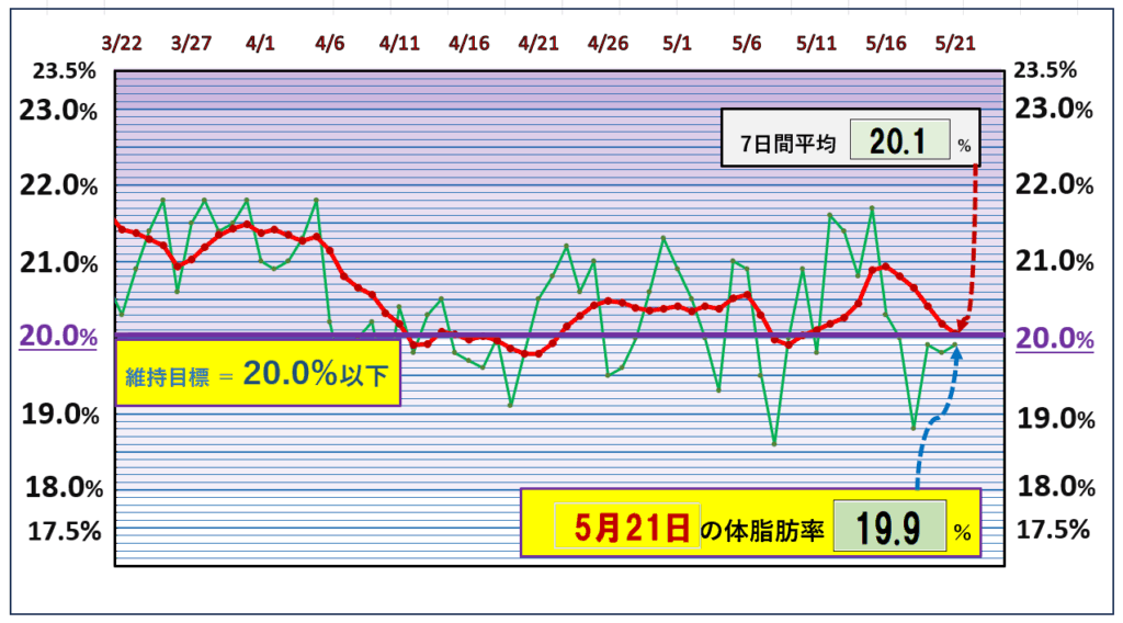 今朝の体脂肪率と20%以下を目標にしたグラフ