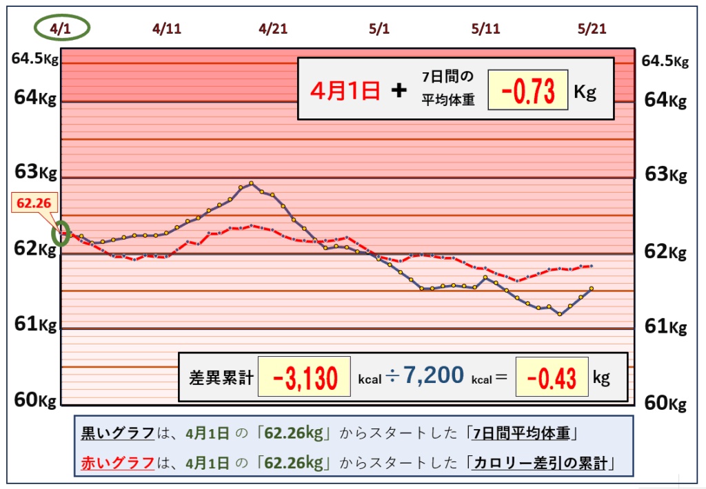 摂取カロリーと体重の相関関係の昨日までのグラフ