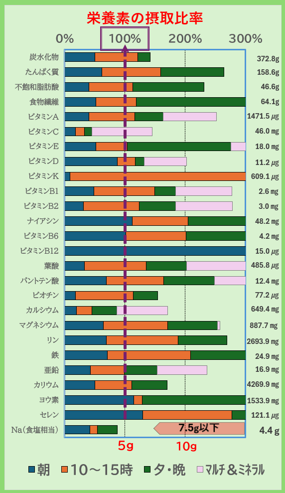栄養素の摂取比率
