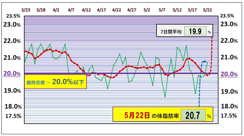 今朝の体脂肪率と20%以下を目標にしたグラフ