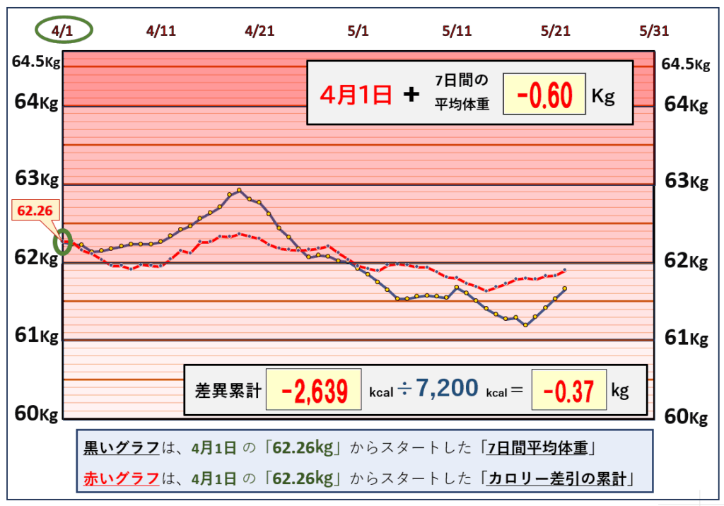 摂取カロリーと体重の相関関係の昨日までのグラフ