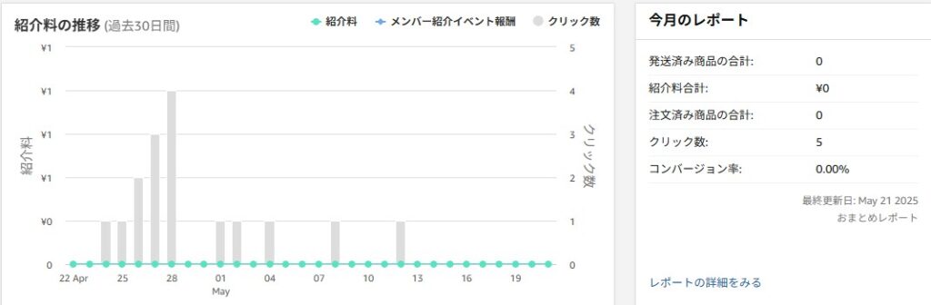 Amazonアソシエイトのレポート