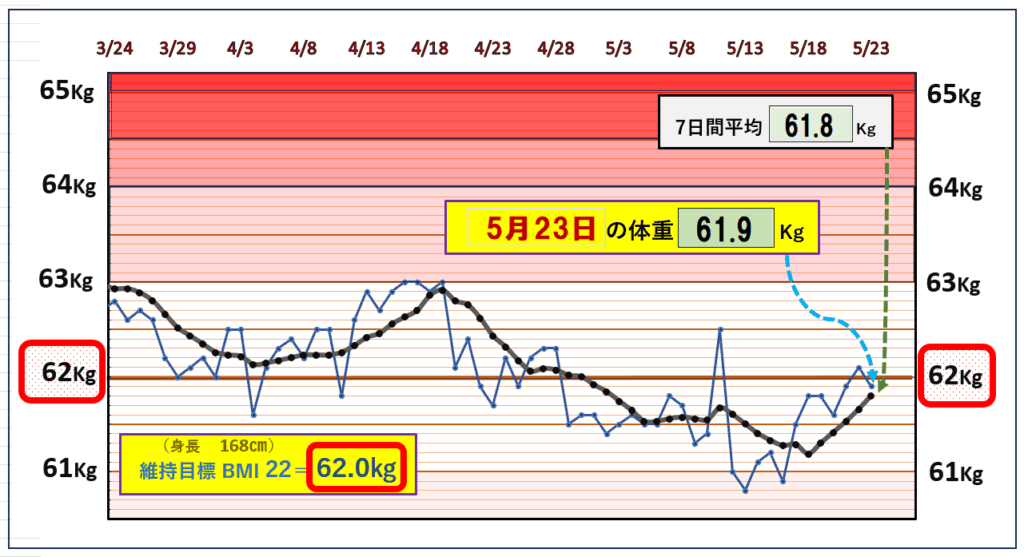 今朝の体重とBMI=22の維持を目標にしたグラフ