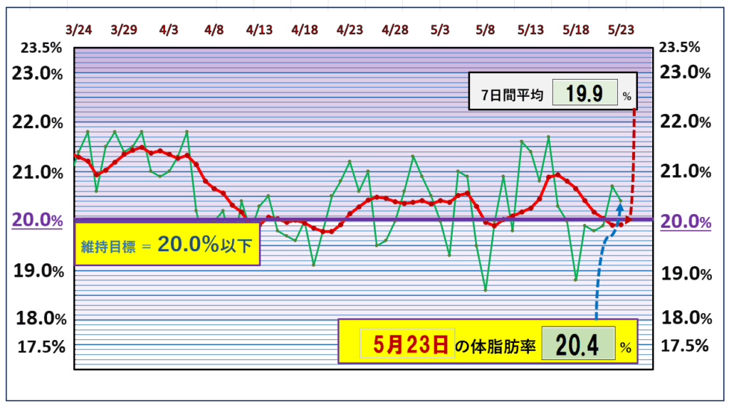 今朝の体脂肪率と20%以下を目標にしたグラフ