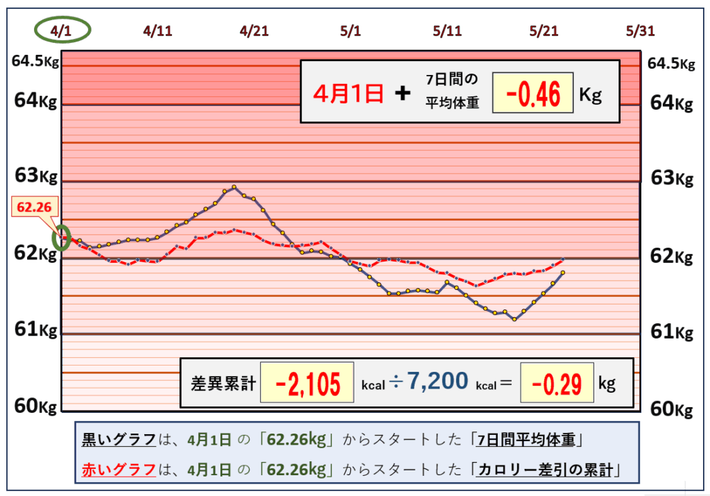 摂取カロリーと体重の相関関係の昨日までのグラフ