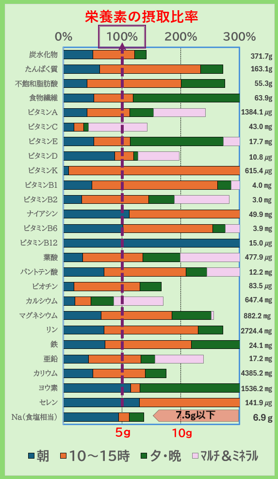 栄養素の摂取比率