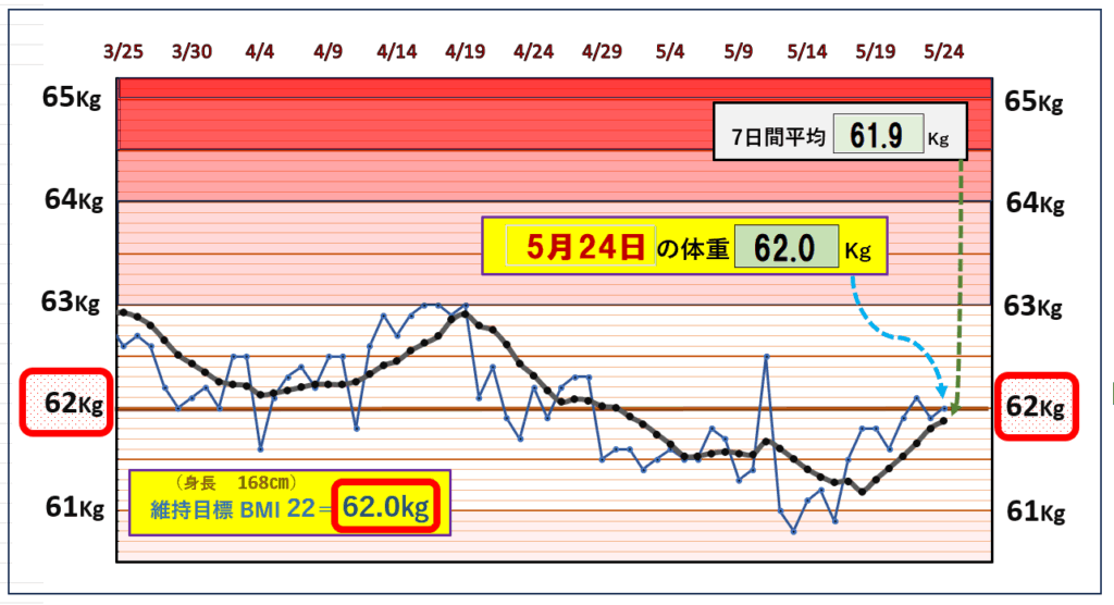 今朝の体重とBMI=22の維持を目標にしたグラフ