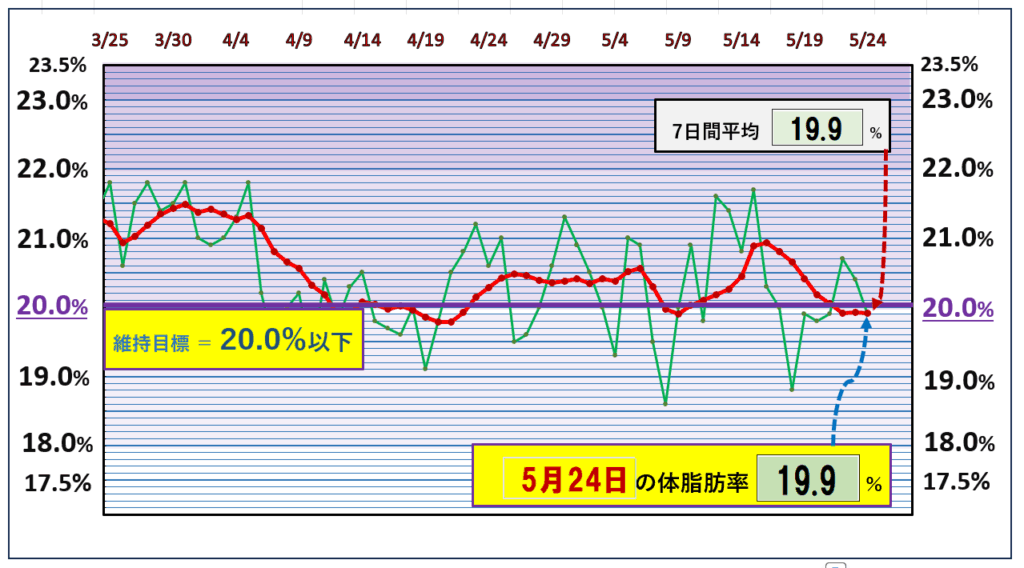 今朝の体脂肪率と20%以下を目標にしたグラフ