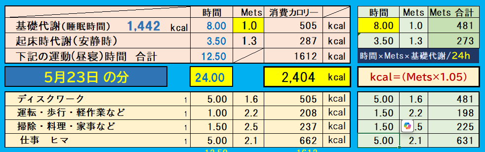 昨日の消費カロリーの合計値