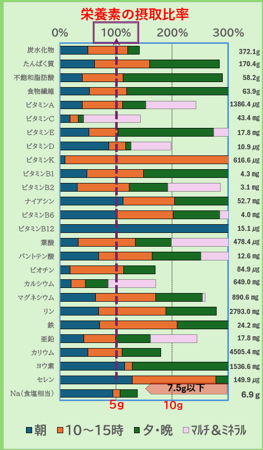 栄養素の摂取比率