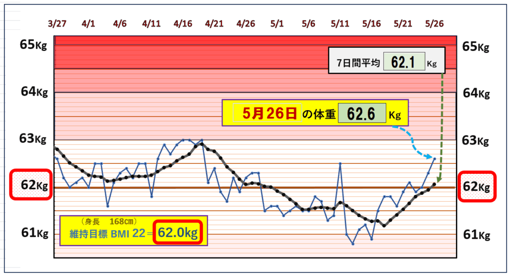 今朝の体重とBMI＝22の維持を目標にしたグラフ