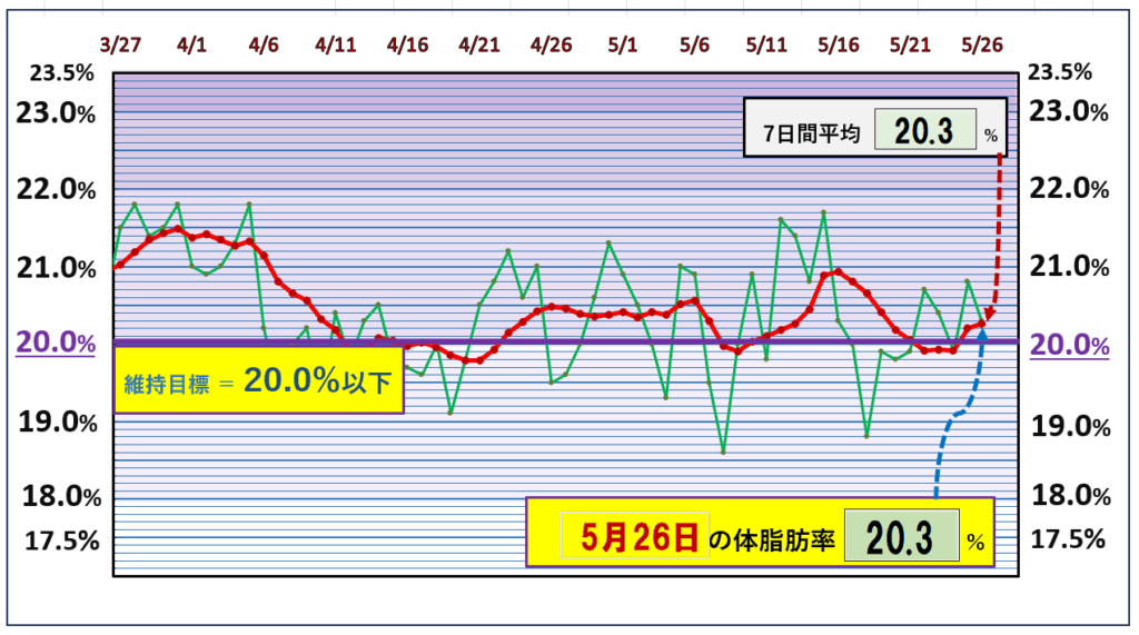 今朝の体脂肪率と20％以下を目標にしたグラフ