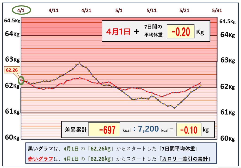 摂取カロリーと体重の相関関係の昨日までのグラフ