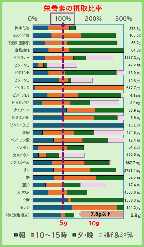 栄養素の摂取比率