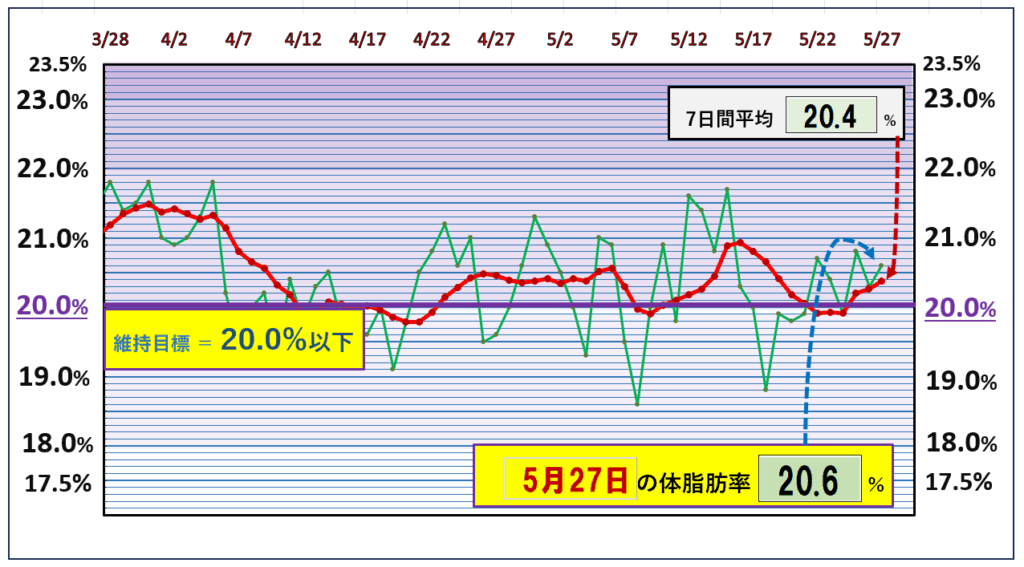 今朝の体脂肪率と20%以下を目標にしたグラフ
