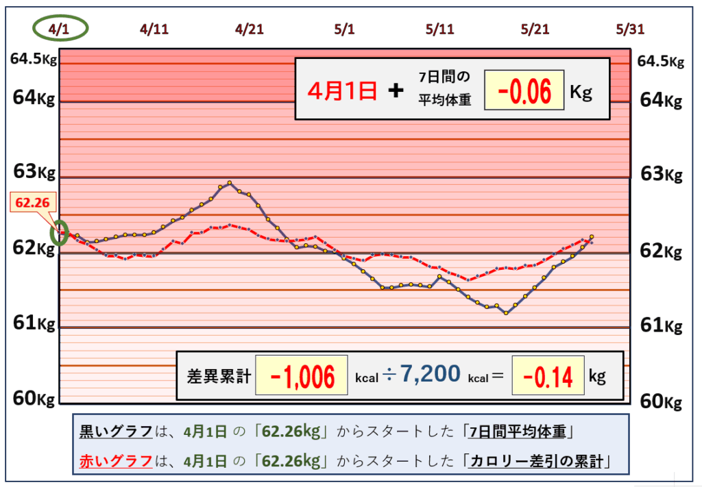 摂取カロリーと体重の相関関係の昨日までのグラフ