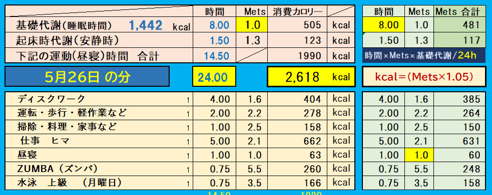 昨日の消費カロリーの合計値