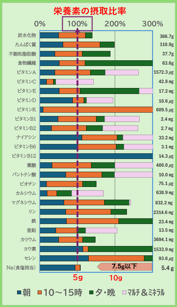 栄養素の摂取比率