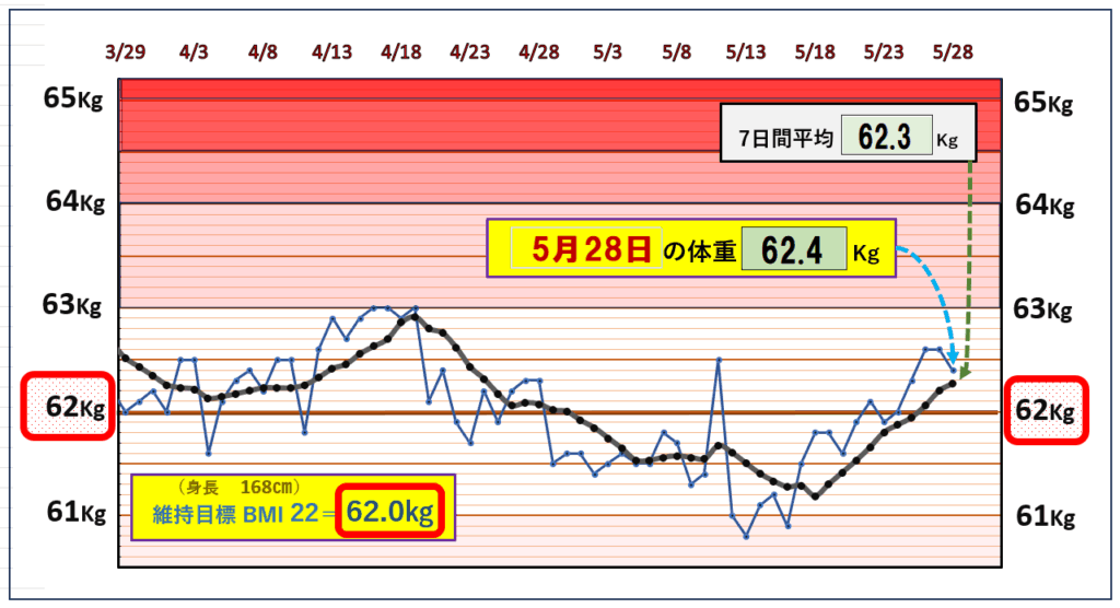 今朝の体重とBMI＝22の維持を目標にしたグラフ