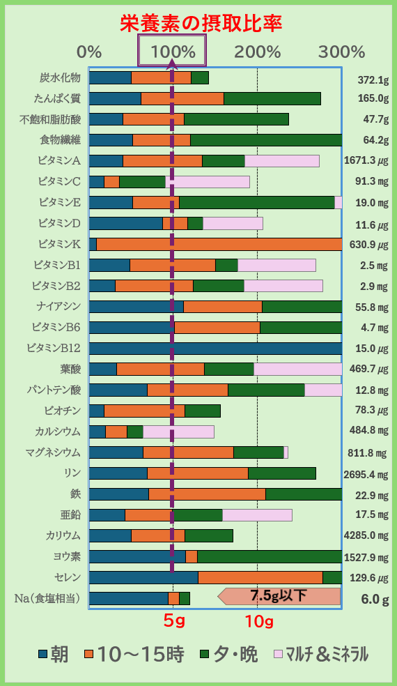栄養素の摂取比率