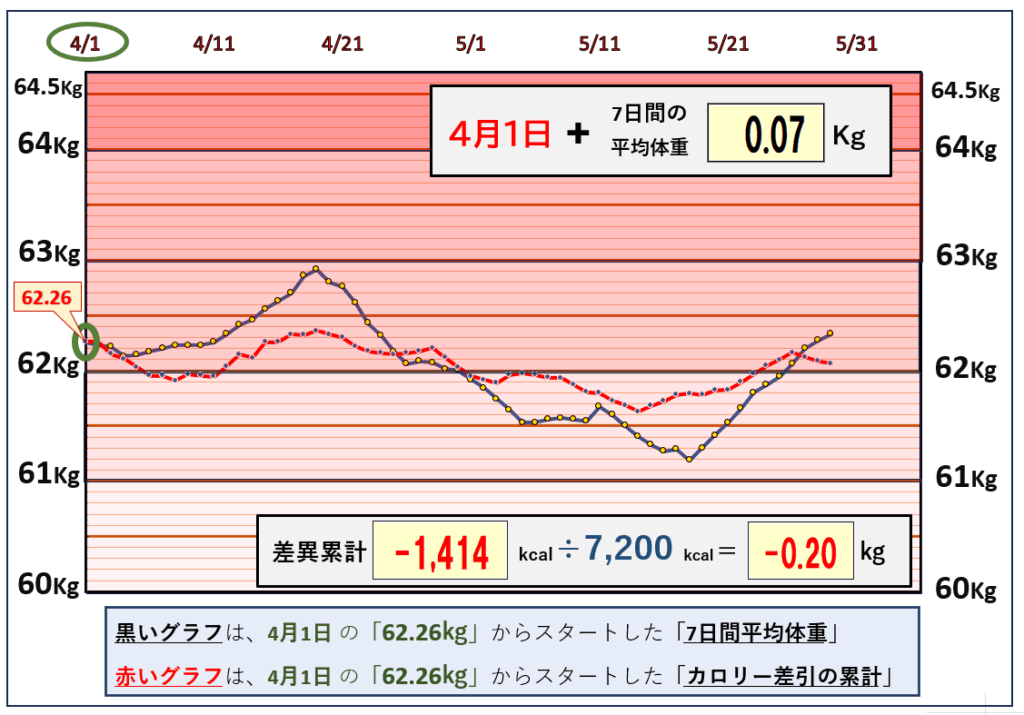 摂取カロリーと体重の相関関係の昨日までのグラフ