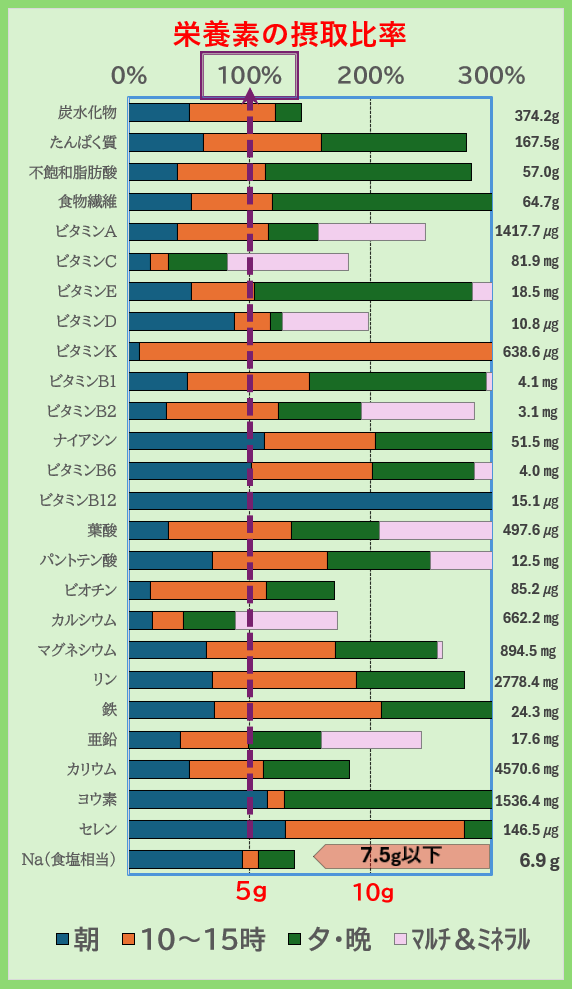 栄養素の摂取比率