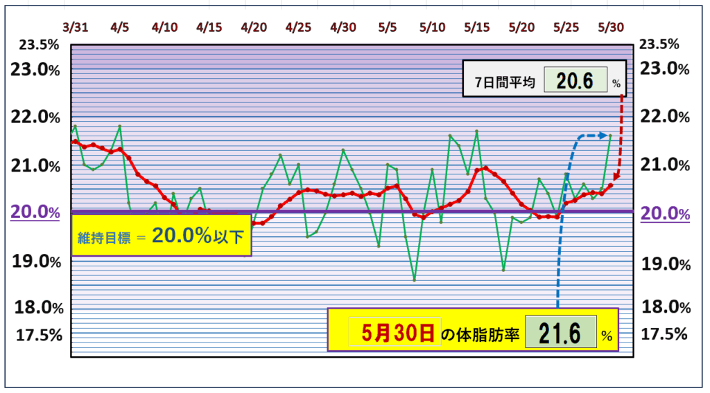 今朝の体脂肪率と20%以下を目標にしたグラフ