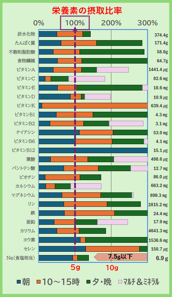 栄養素の摂取比率