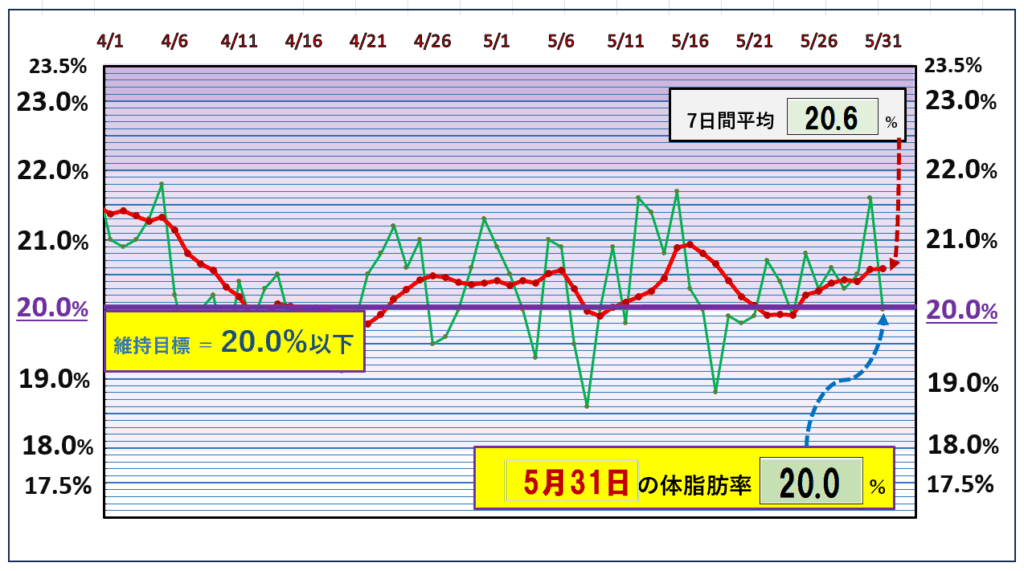 今朝の体脂肪率と20%以下を目標にしたグラフ
