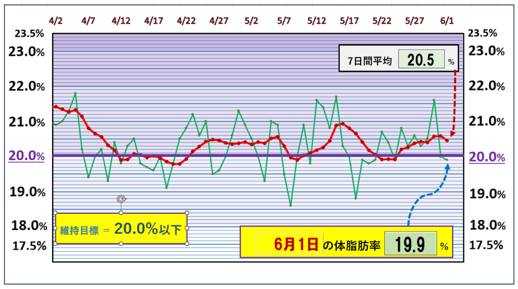 今朝の体脂肪率と20％以下を目標にしたグラフ