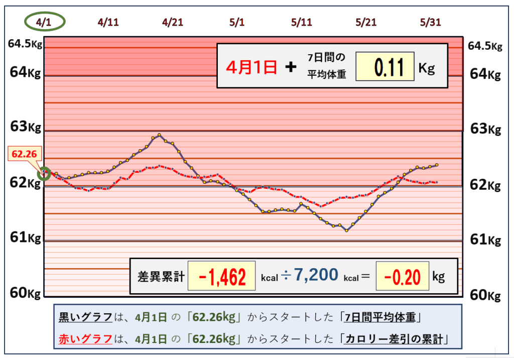 摂取カロリーと体重の相関関係の昨日までのグラフ