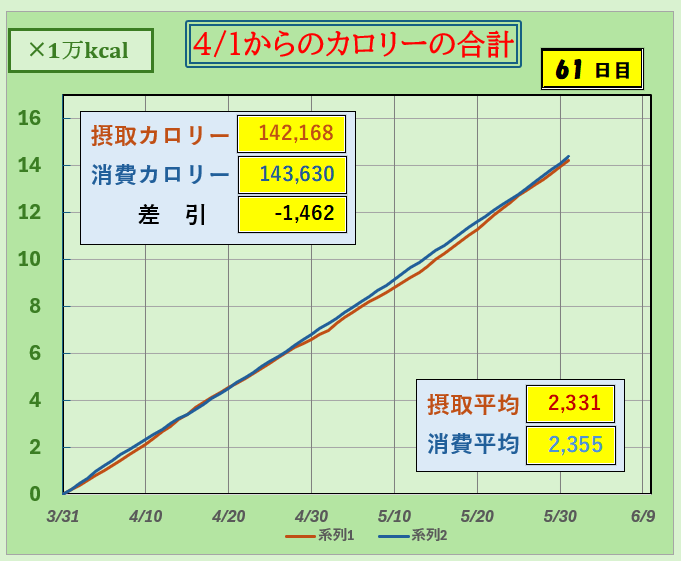 摂取カロリーと消費カロリーの合計グラフ
