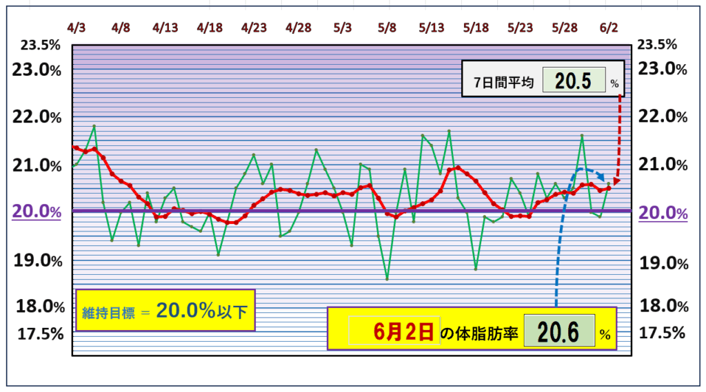 今朝の体脂肪率と20％以下を目標にしたグラフ