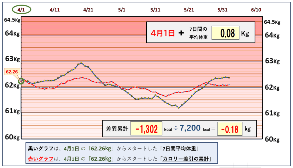 摂取カロリーと体重の相関関係の昨日までのグラフ