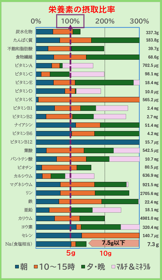 栄養素の摂取比率