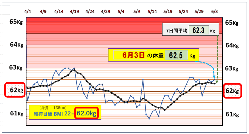 今朝の体重とBMI=22の維持を目標にしたグラフ