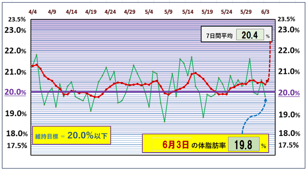 今朝の体脂肪率と20%以下を目標にしたグラフ