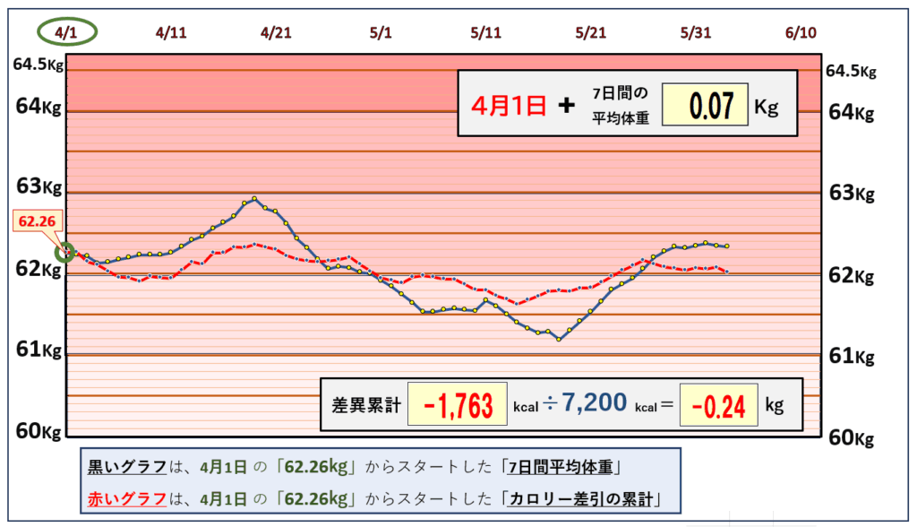 摂取カロリーと体重の相関関係の昨日までのグラフ