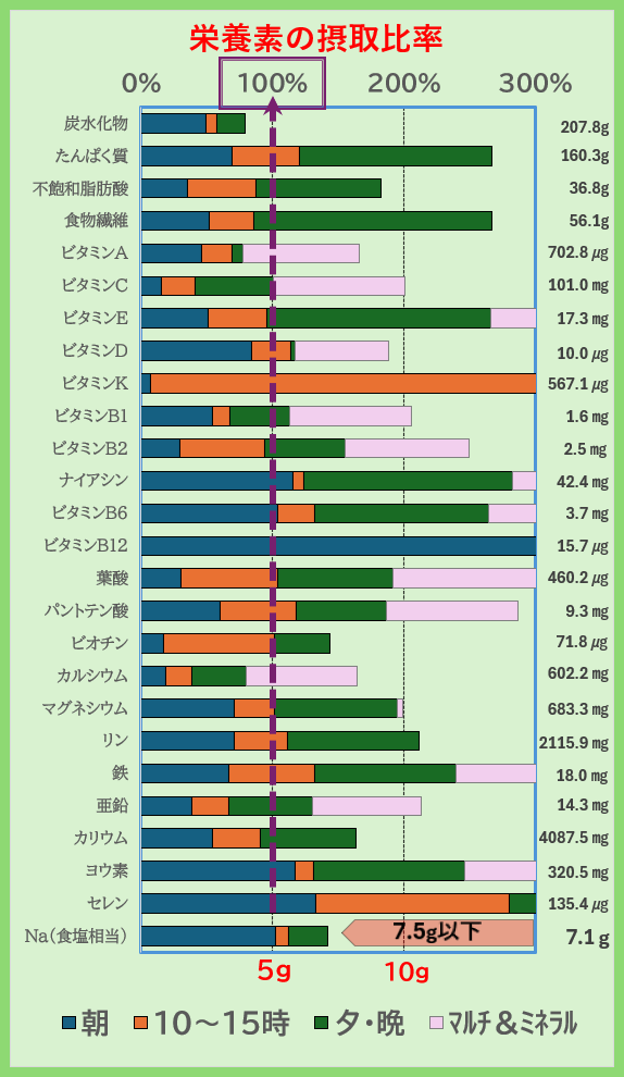 栄養素の摂取比率