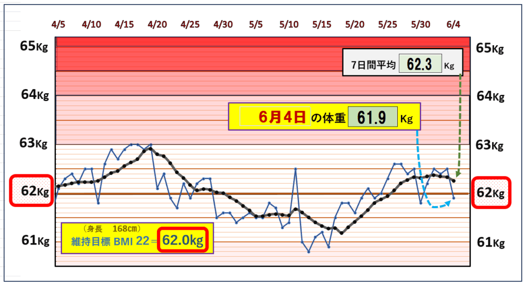今朝の体重とBMI=22の維持を目標にしたグラフ