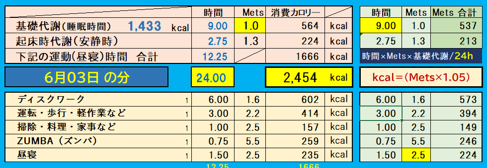 昨日の消費カロリーの合計値