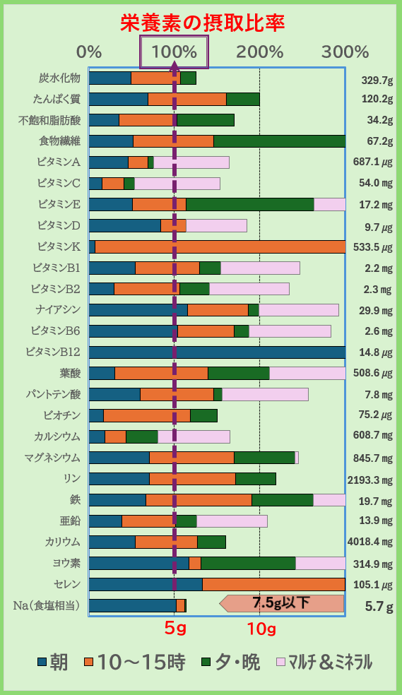 栄養素の摂取比率