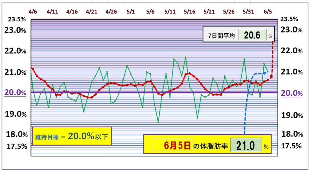今朝の体脂肪率と20％以下を目標にしたグラフ