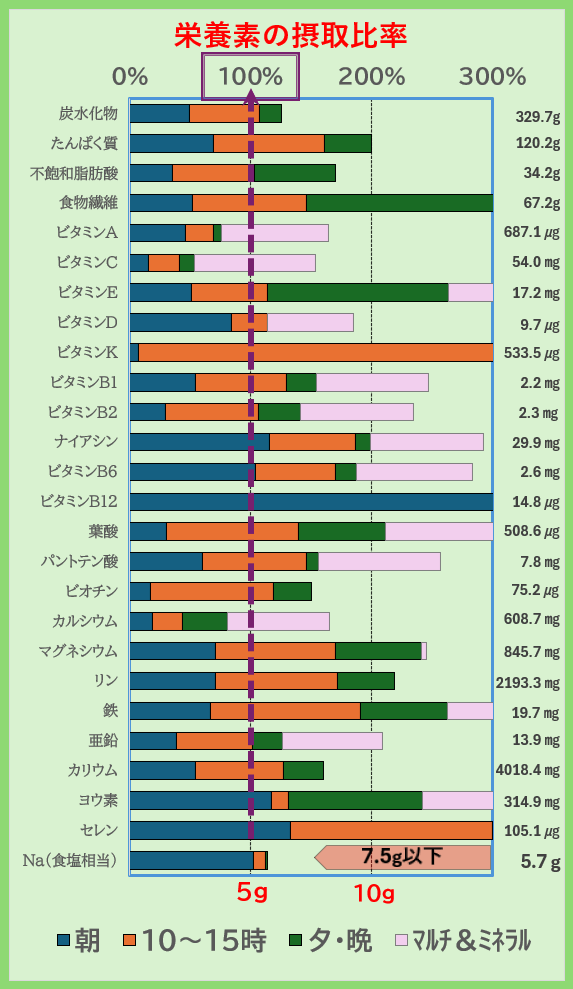 栄養素の摂取比率
