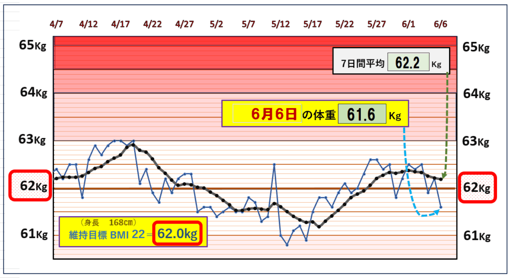今朝の体重とBMI=22の維持を目標にしたグラフ