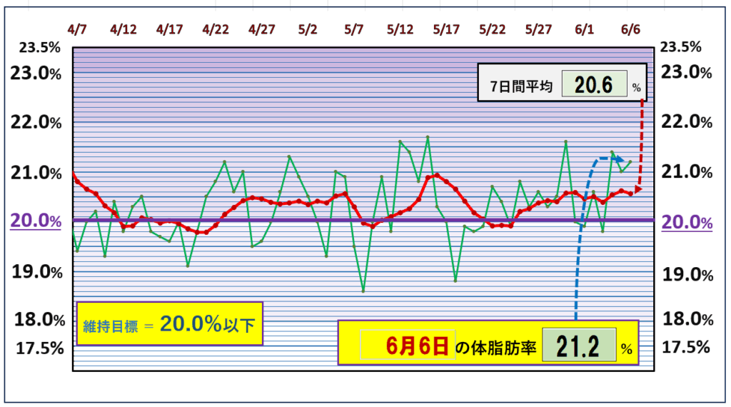 今朝の体脂肪率と20%以下を目標にしたグラフ